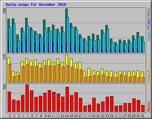 Daily usage for December 2010