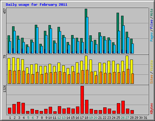 Daily usage for February 2011