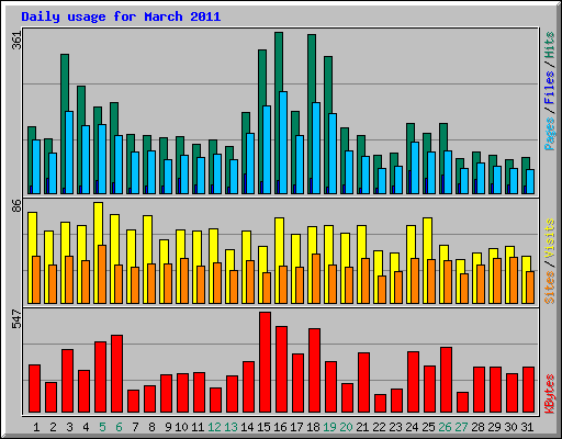 Daily usage for March 2011