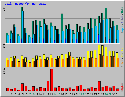 Daily usage for May 2011