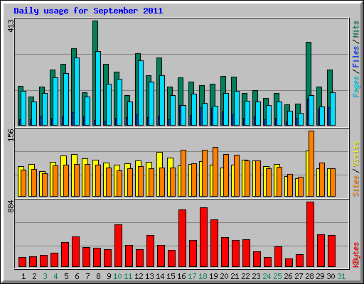 Daily usage for September 2011