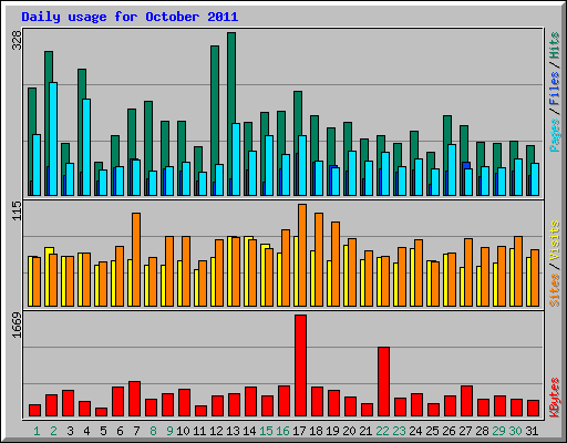 Daily usage for October 2011