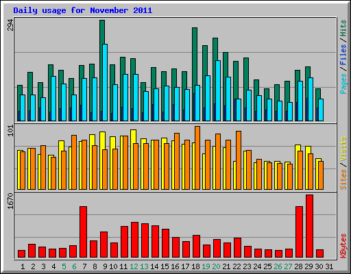 Daily usage for November 2011