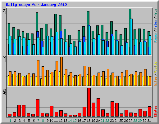 Daily usage for January 2012