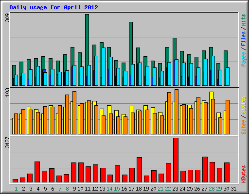 Daily usage for April 2012