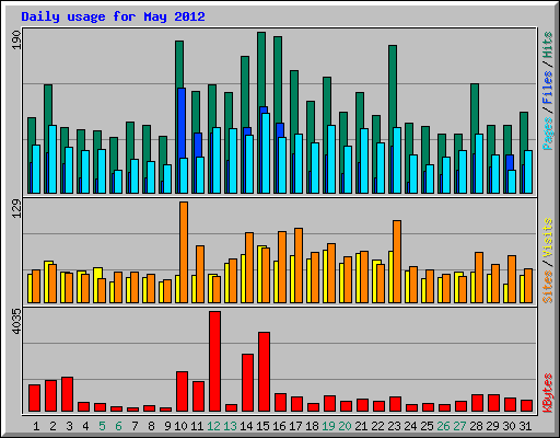 Daily usage for May 2012