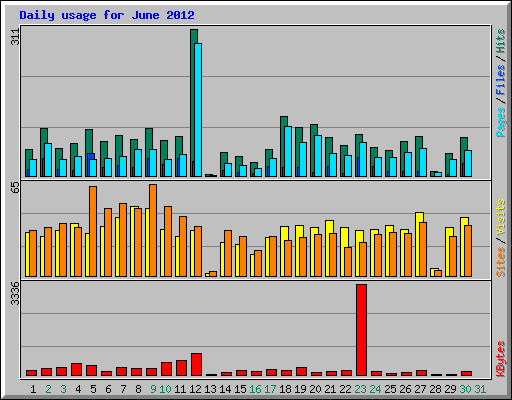 Daily usage for June 2012