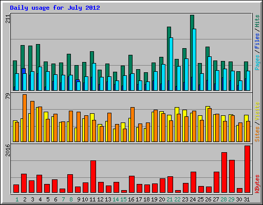 Daily usage for July 2012