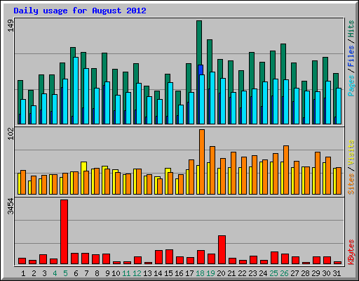 Daily usage for August 2012