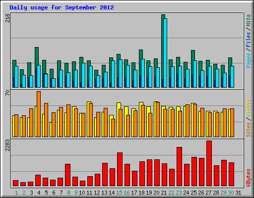 Daily usage for September 2012