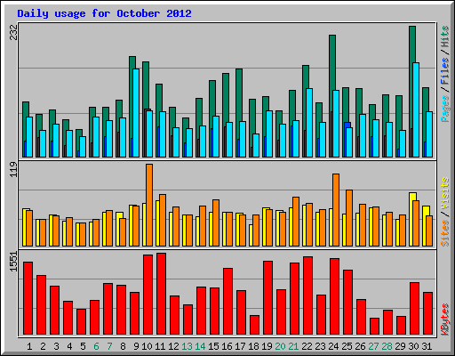 Daily usage for October 2012