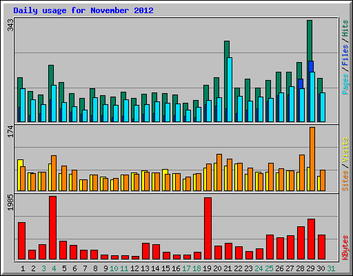 Daily usage for November 2012