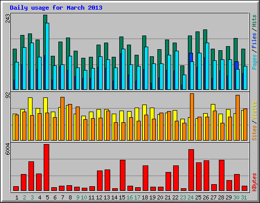 Daily usage for March 2013