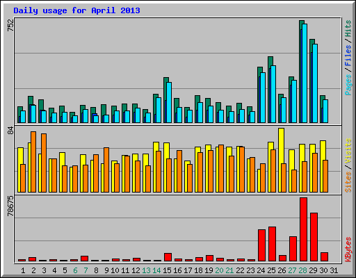Daily usage for April 2013