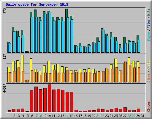 Daily usage for September 2013