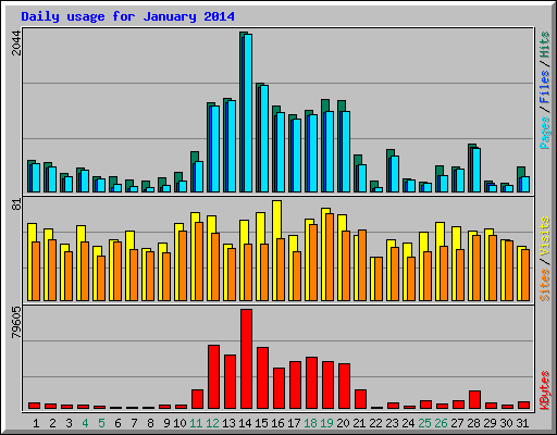Daily usage for January 2014