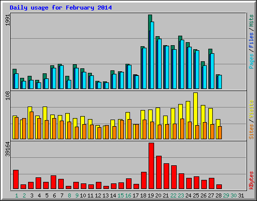 Daily usage for February 2014