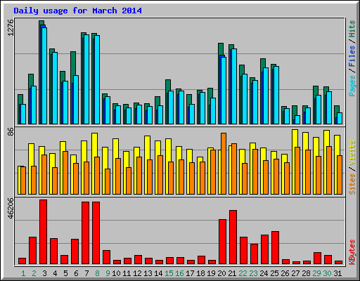 Daily usage for March 2014
