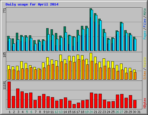 Daily usage for April 2014