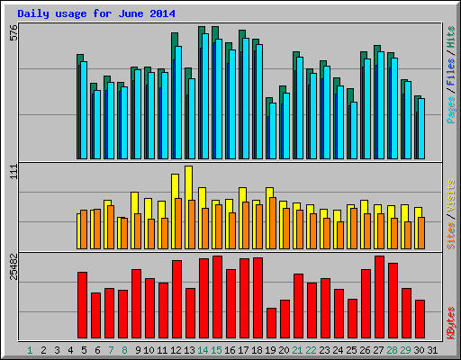 Daily usage for June 2014
