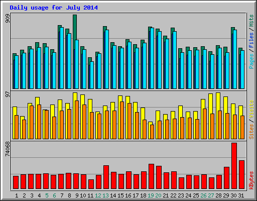 Daily usage for July 2014