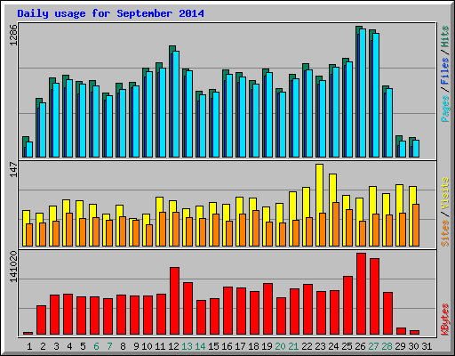 Daily usage for September 2014