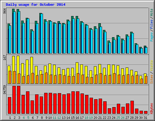 Daily usage for October 2014