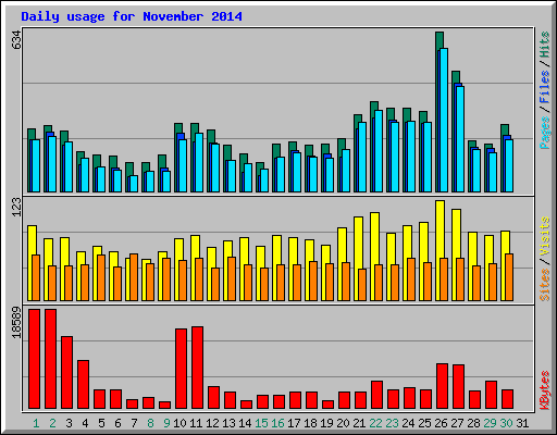 Daily usage for November 2014
