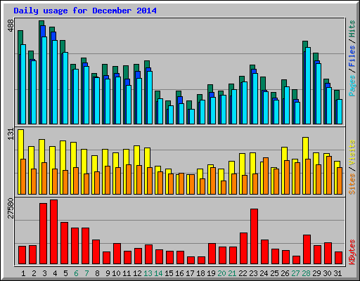 Daily usage for December 2014