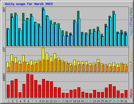 Daily usage for March 2015