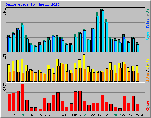Daily usage for April 2015