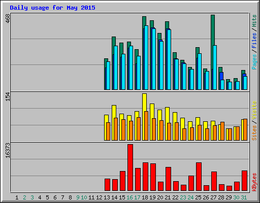 Daily usage for May 2015