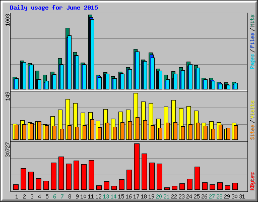 Daily usage for June 2015