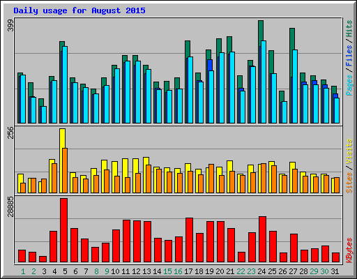 Daily usage for August 2015