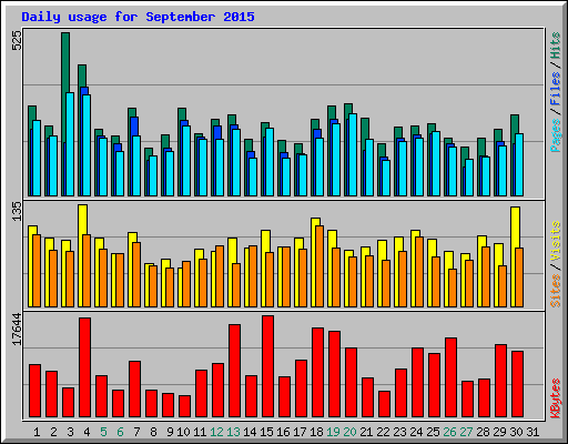 Daily usage for September 2015