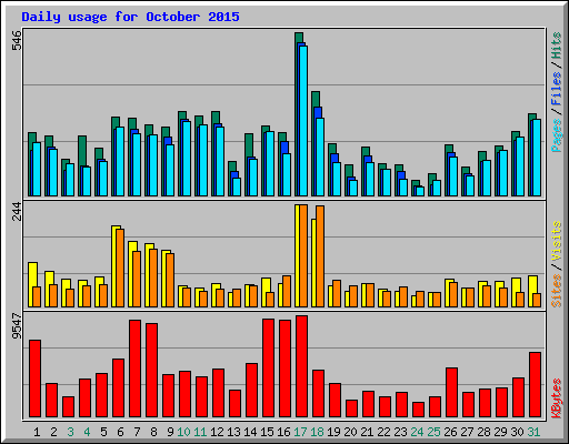 Daily usage for October 2015
