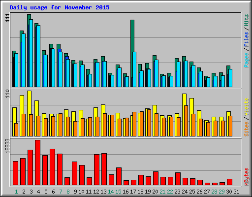 Daily usage for November 2015
