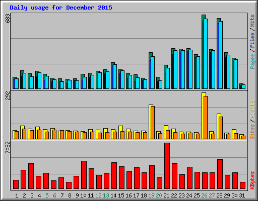 Daily usage for December 2015