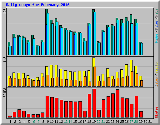 Daily usage for February 2016