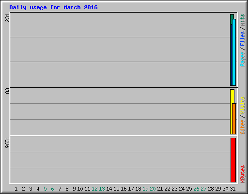 Daily usage for March 2016
