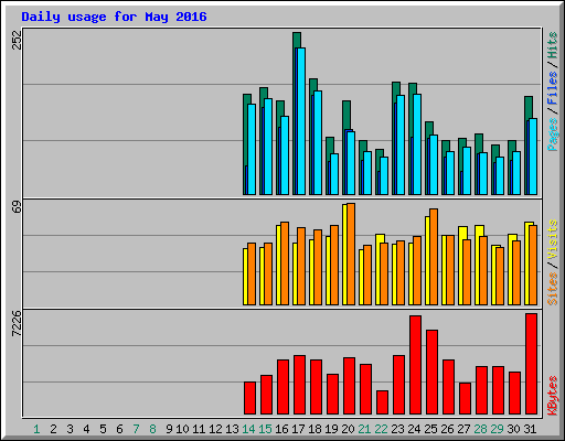 Daily usage for May 2016
