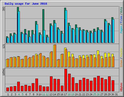 Daily usage for June 2016