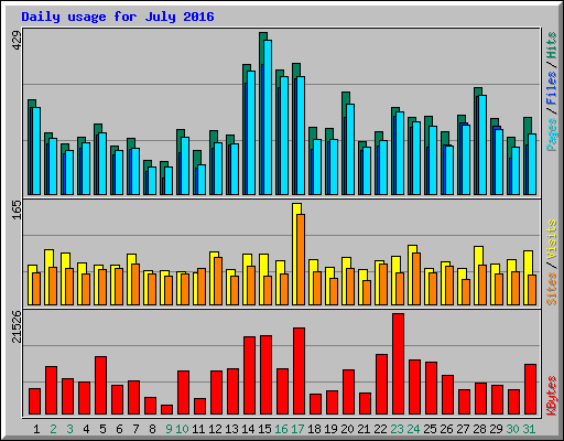 Daily usage for July 2016