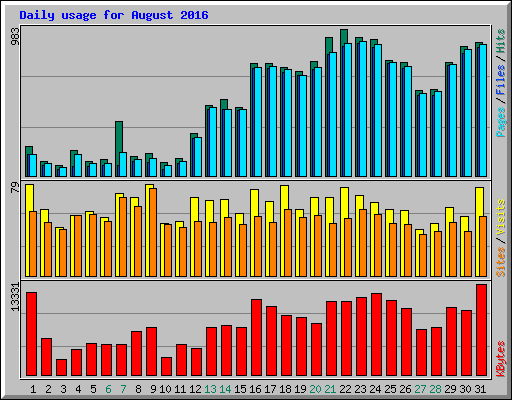 Daily usage for August 2016