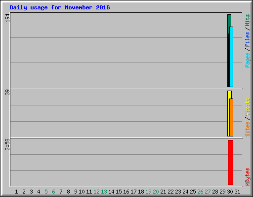 Daily usage for November 2016