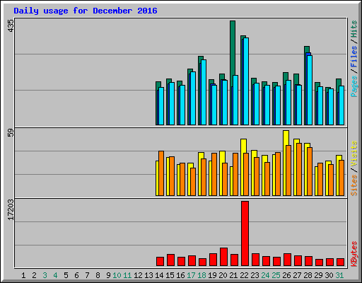 Daily usage for December 2016
