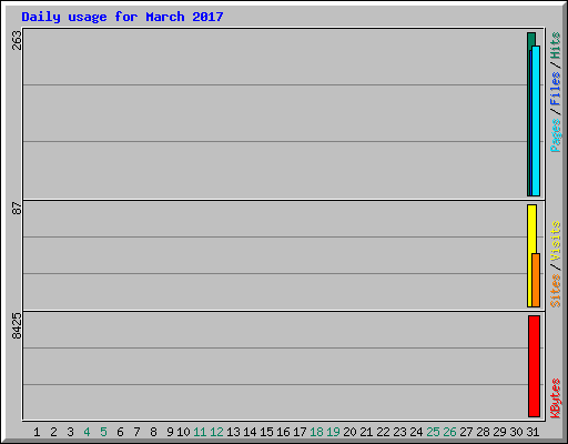 Daily usage for March 2017