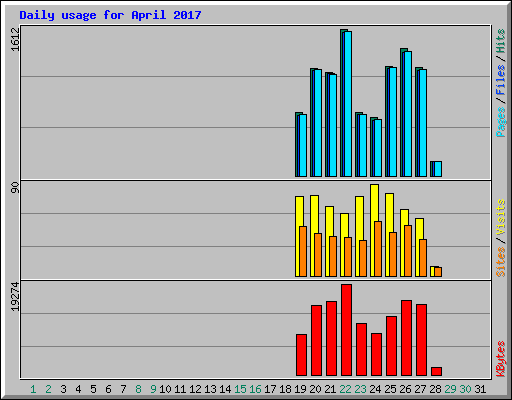 Daily usage for April 2017