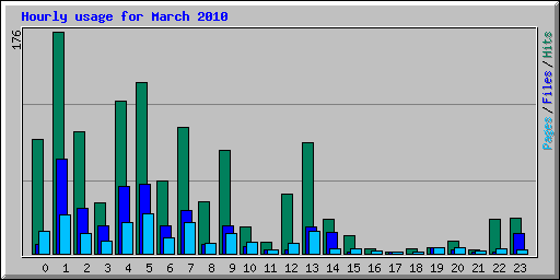Hourly usage for March 2010