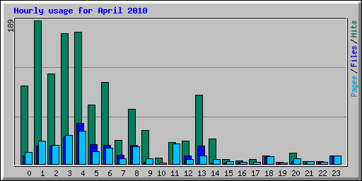Hourly usage for April 2010